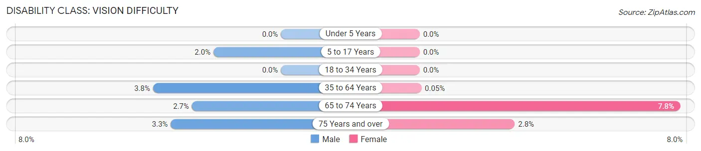 Disability in Zip Code 77384: <span>Vision Difficulty</span>