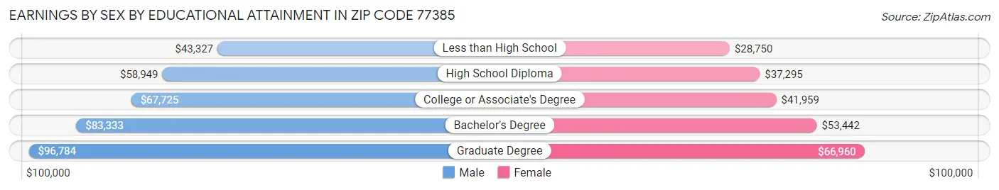 Earnings by Sex by Educational Attainment in Zip Code 77385