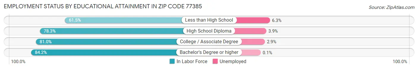 Employment Status by Educational Attainment in Zip Code 77385
