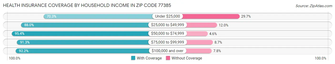 Health Insurance Coverage by Household Income in Zip Code 77385