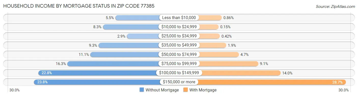 Household Income by Mortgage Status in Zip Code 77385