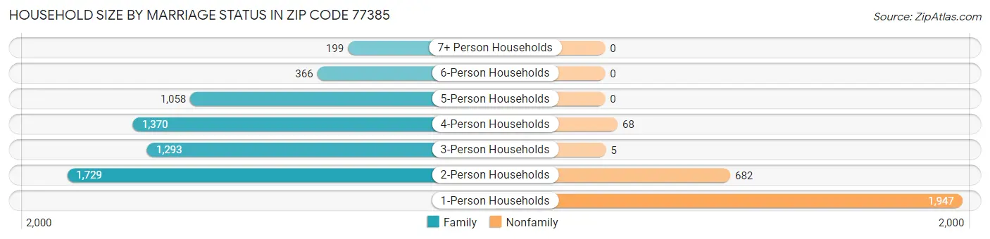 Household Size by Marriage Status in Zip Code 77385