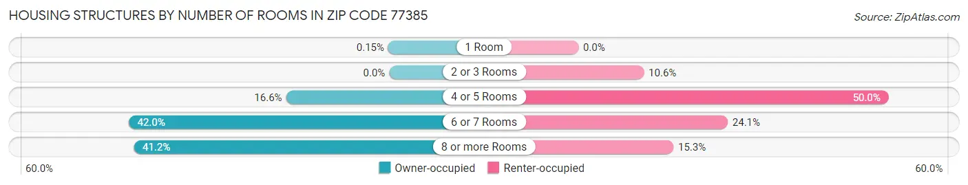 Housing Structures by Number of Rooms in Zip Code 77385