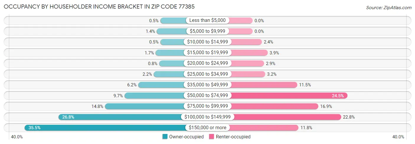 Occupancy by Householder Income Bracket in Zip Code 77385