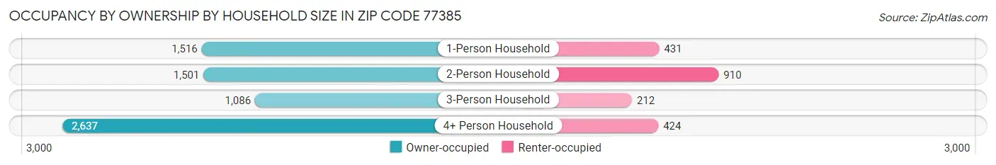 Occupancy by Ownership by Household Size in Zip Code 77385