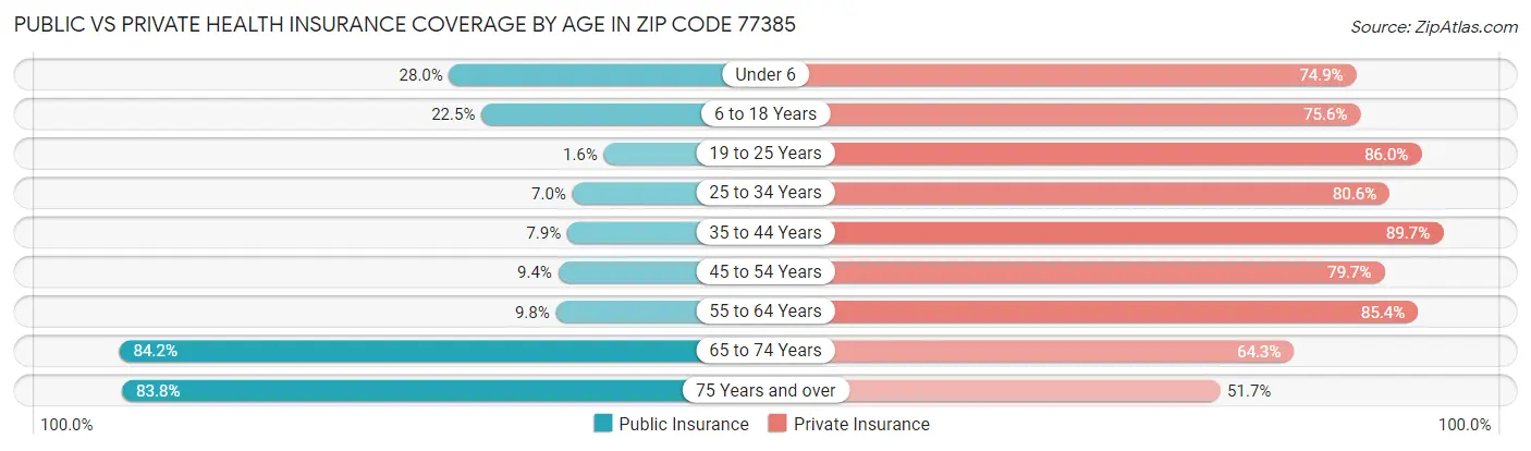 Public vs Private Health Insurance Coverage by Age in Zip Code 77385
