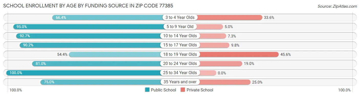 School Enrollment by Age by Funding Source in Zip Code 77385