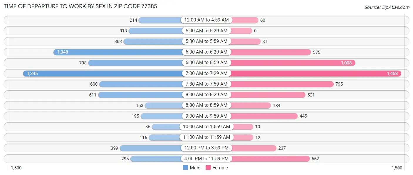 Time of Departure to Work by Sex in Zip Code 77385