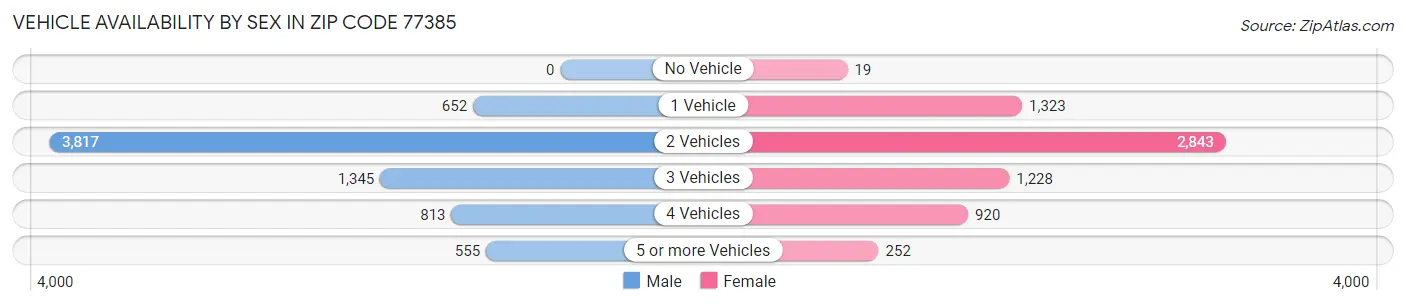 Vehicle Availability by Sex in Zip Code 77385