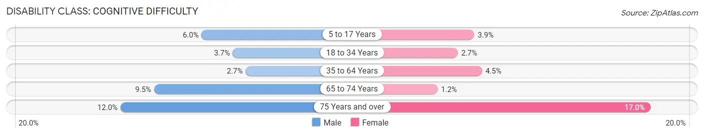 Disability in Zip Code 77386: <span>Cognitive Difficulty</span>