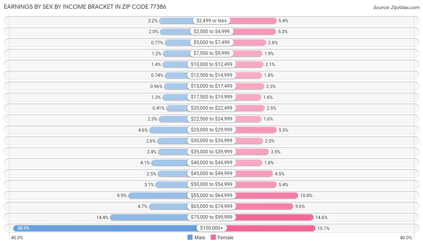 Earnings by Sex by Income Bracket in Zip Code 77386