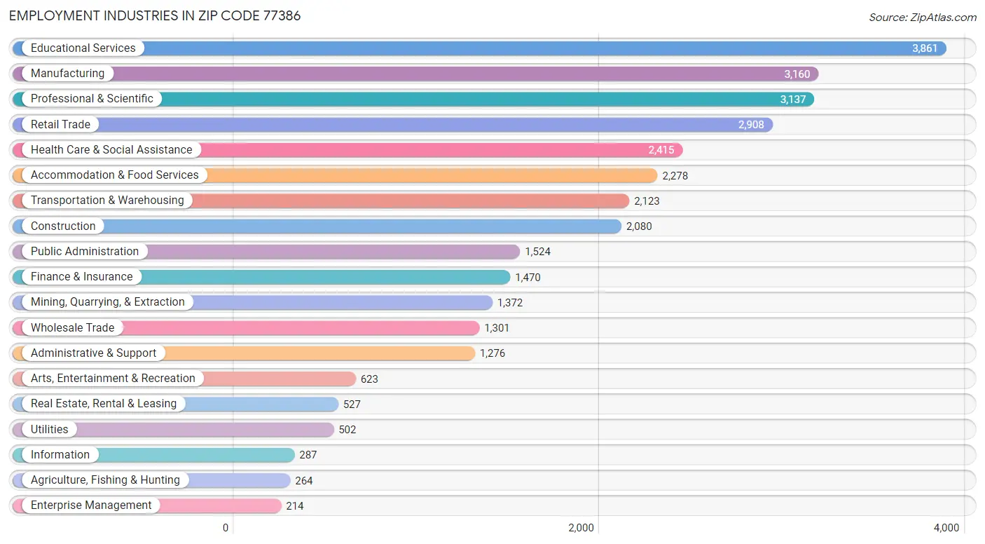 Employment Industries in Zip Code 77386