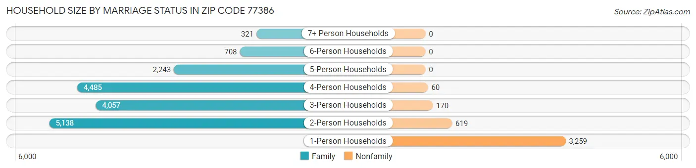 Household Size by Marriage Status in Zip Code 77386