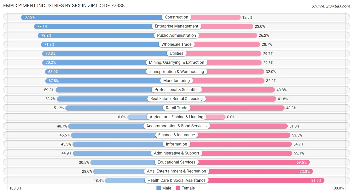 Employment Industries by Sex in Zip Code 77388