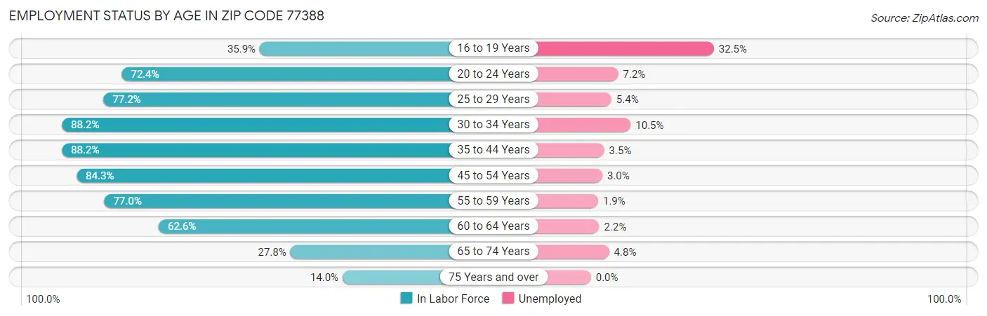 Employment Status by Age in Zip Code 77388