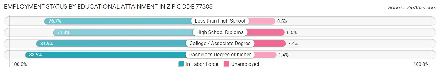 Employment Status by Educational Attainment in Zip Code 77388