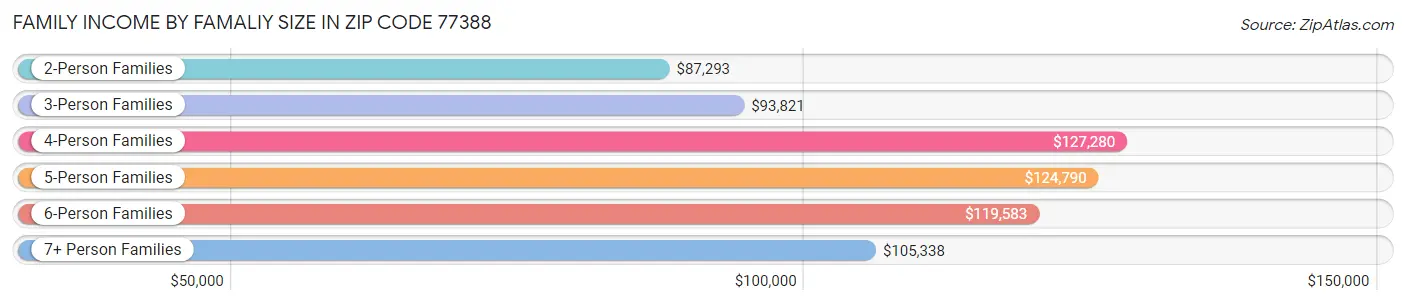 Family Income by Famaliy Size in Zip Code 77388