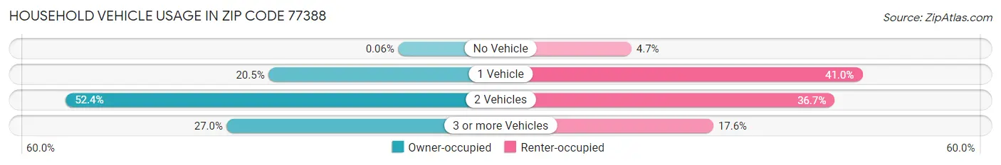 Household Vehicle Usage in Zip Code 77388