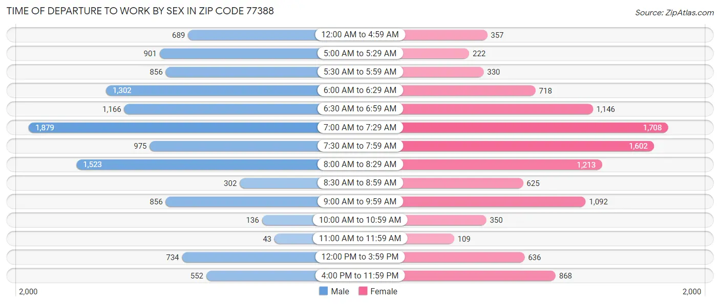 Time of Departure to Work by Sex in Zip Code 77388