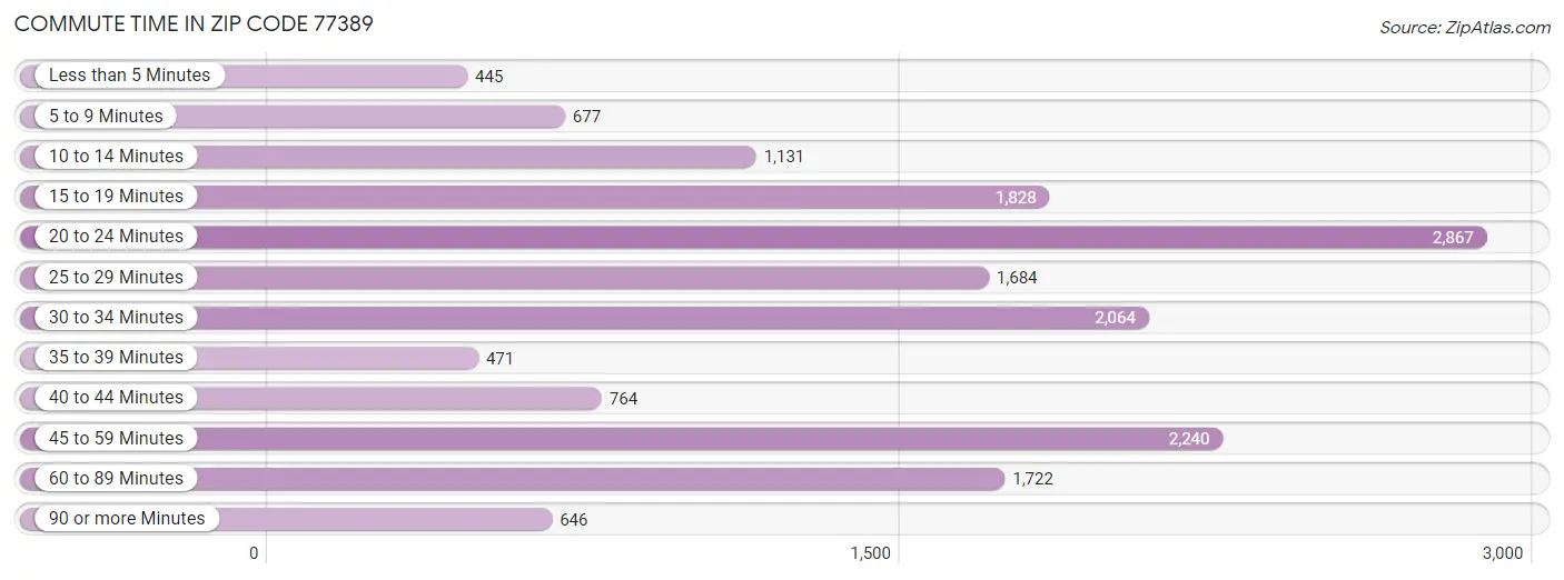 Commute Time in Zip Code 77389