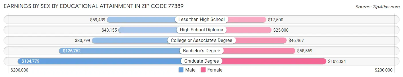 Earnings by Sex by Educational Attainment in Zip Code 77389