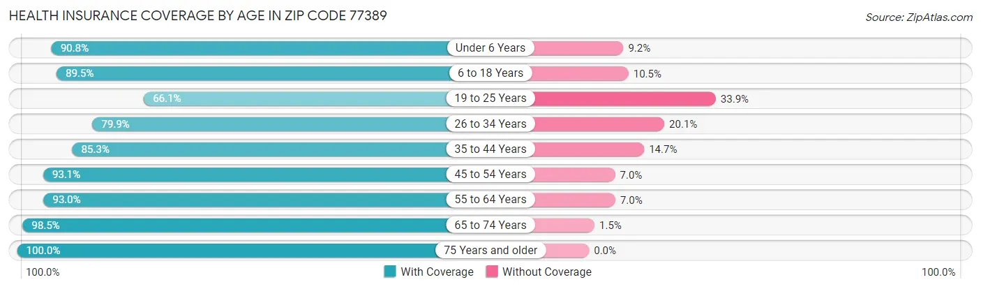 Health Insurance Coverage by Age in Zip Code 77389