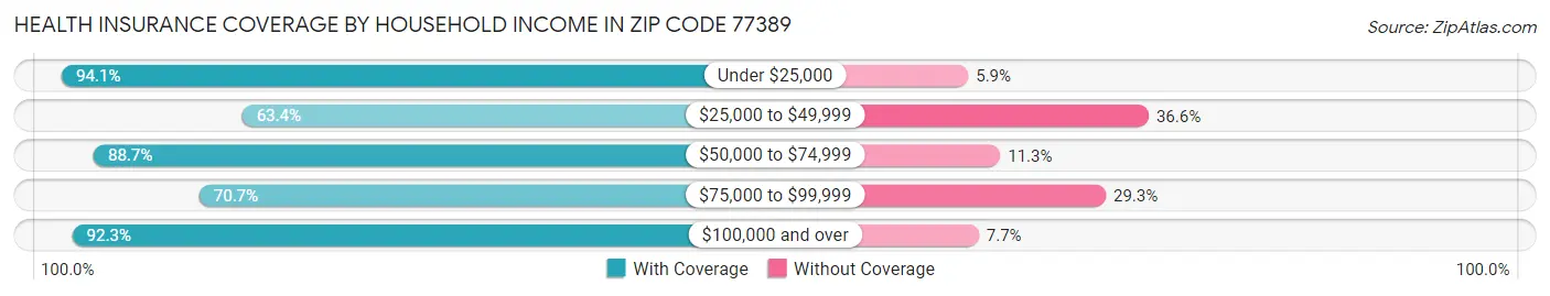 Health Insurance Coverage by Household Income in Zip Code 77389