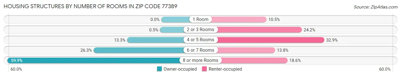 Housing Structures by Number of Rooms in Zip Code 77389