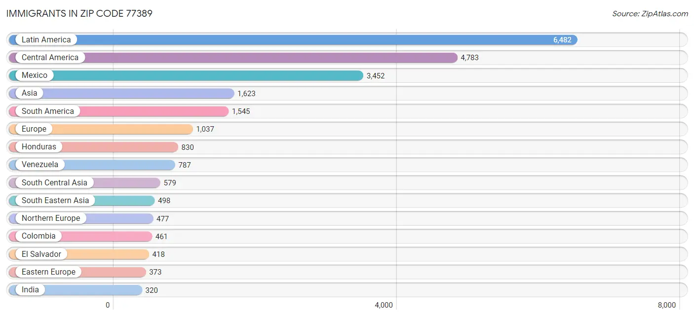 Immigrants in Zip Code 77389