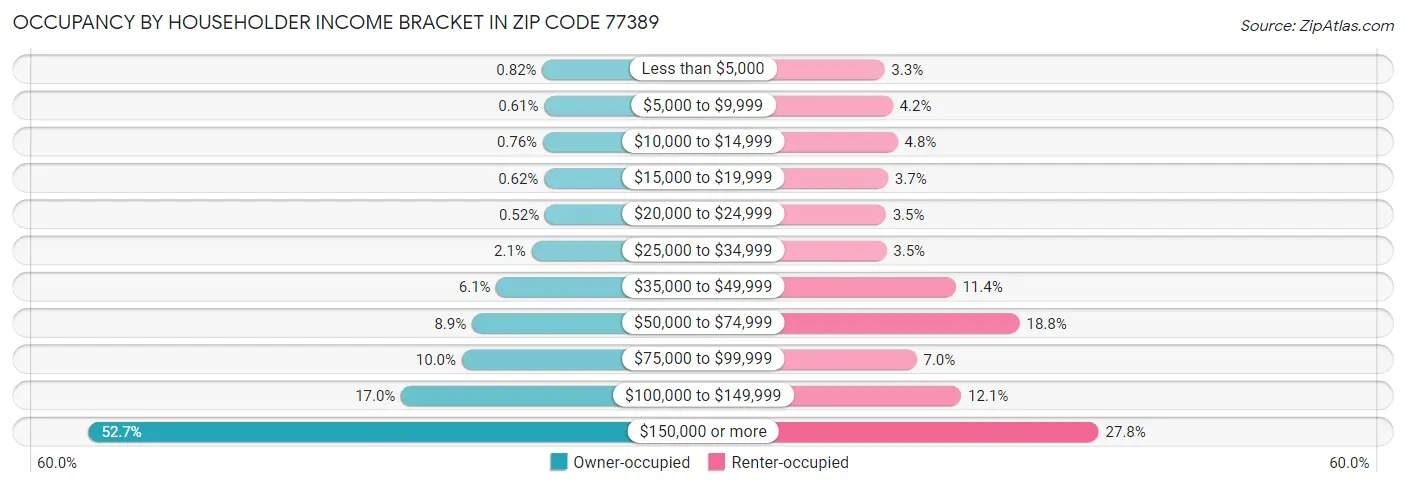 Occupancy by Householder Income Bracket in Zip Code 77389