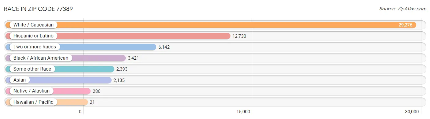 Race in Zip Code 77389