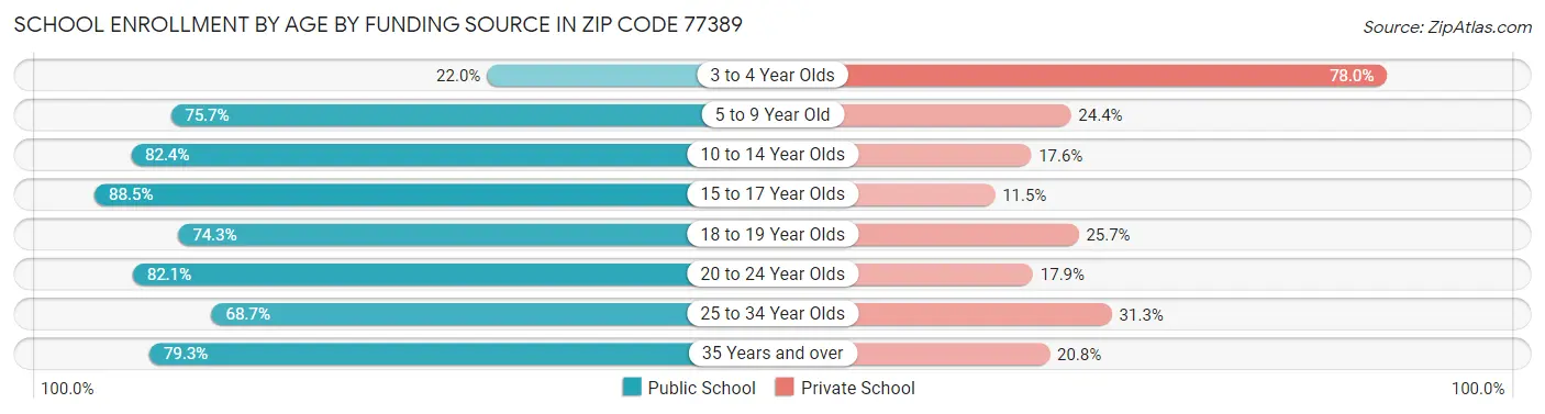 School Enrollment by Age by Funding Source in Zip Code 77389