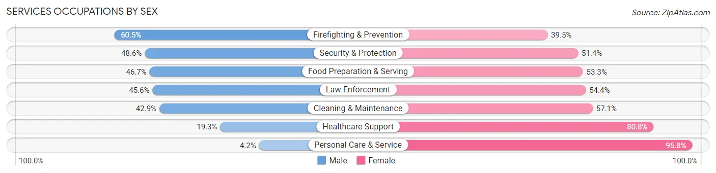 Services Occupations by Sex in Zip Code 77389
