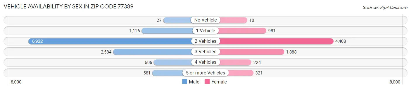 Vehicle Availability by Sex in Zip Code 77389