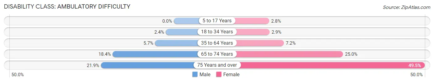 Disability in Zip Code 77396: <span>Ambulatory Difficulty</span>