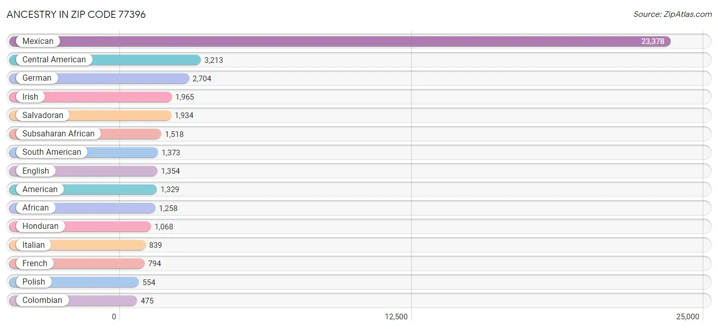 Ancestry in Zip Code 77396