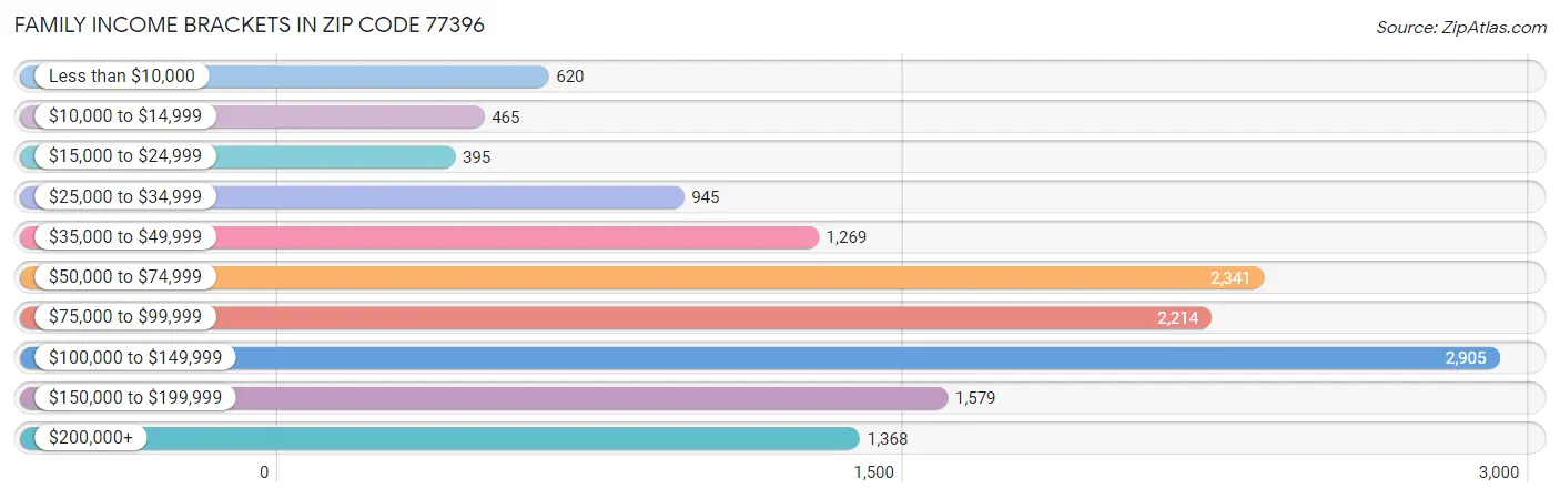 Family Income Brackets in Zip Code 77396