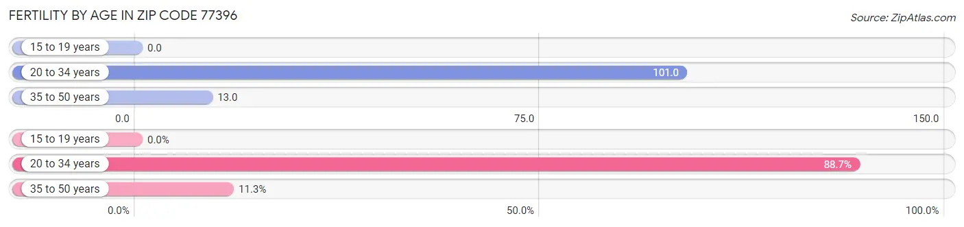 Female Fertility by Age in Zip Code 77396