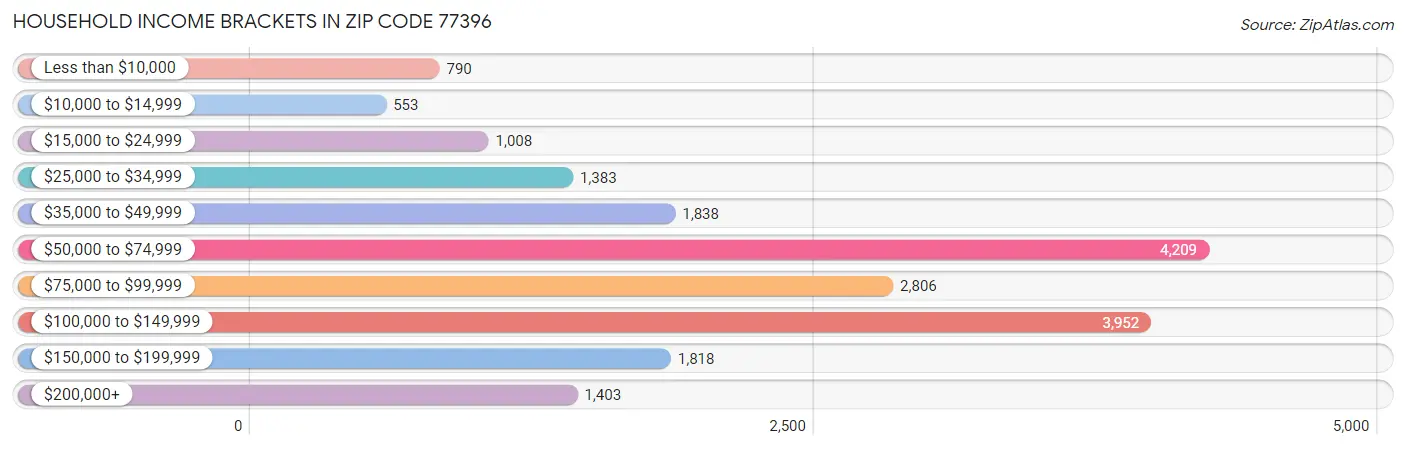 Household Income Brackets in Zip Code 77396