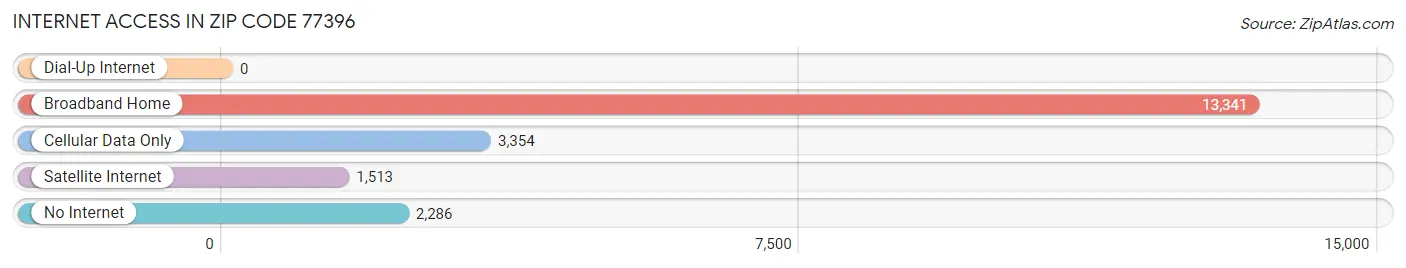 Internet Access in Zip Code 77396