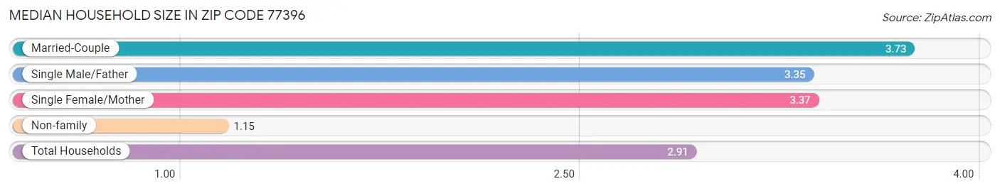 Median Household Size in Zip Code 77396