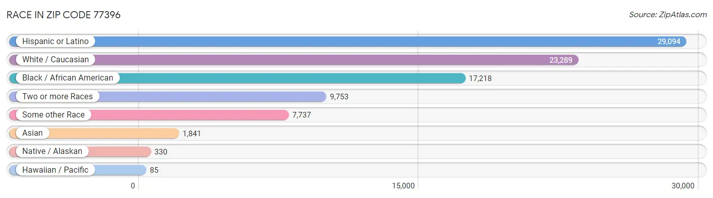 Race in Zip Code 77396
