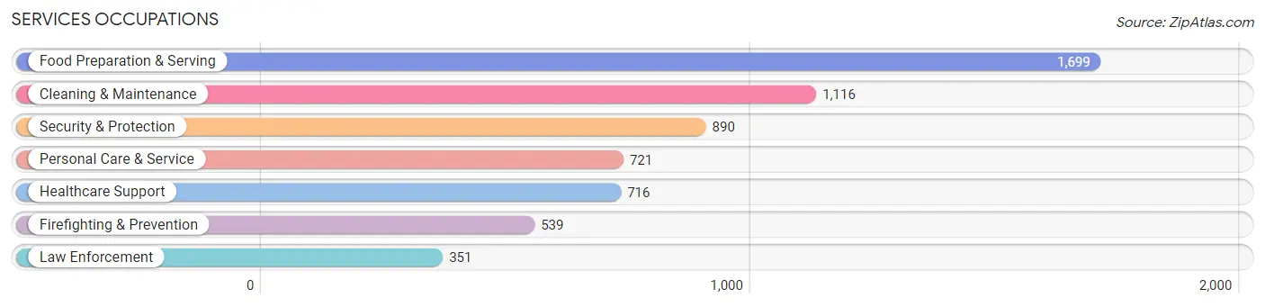 Services Occupations in Zip Code 77396