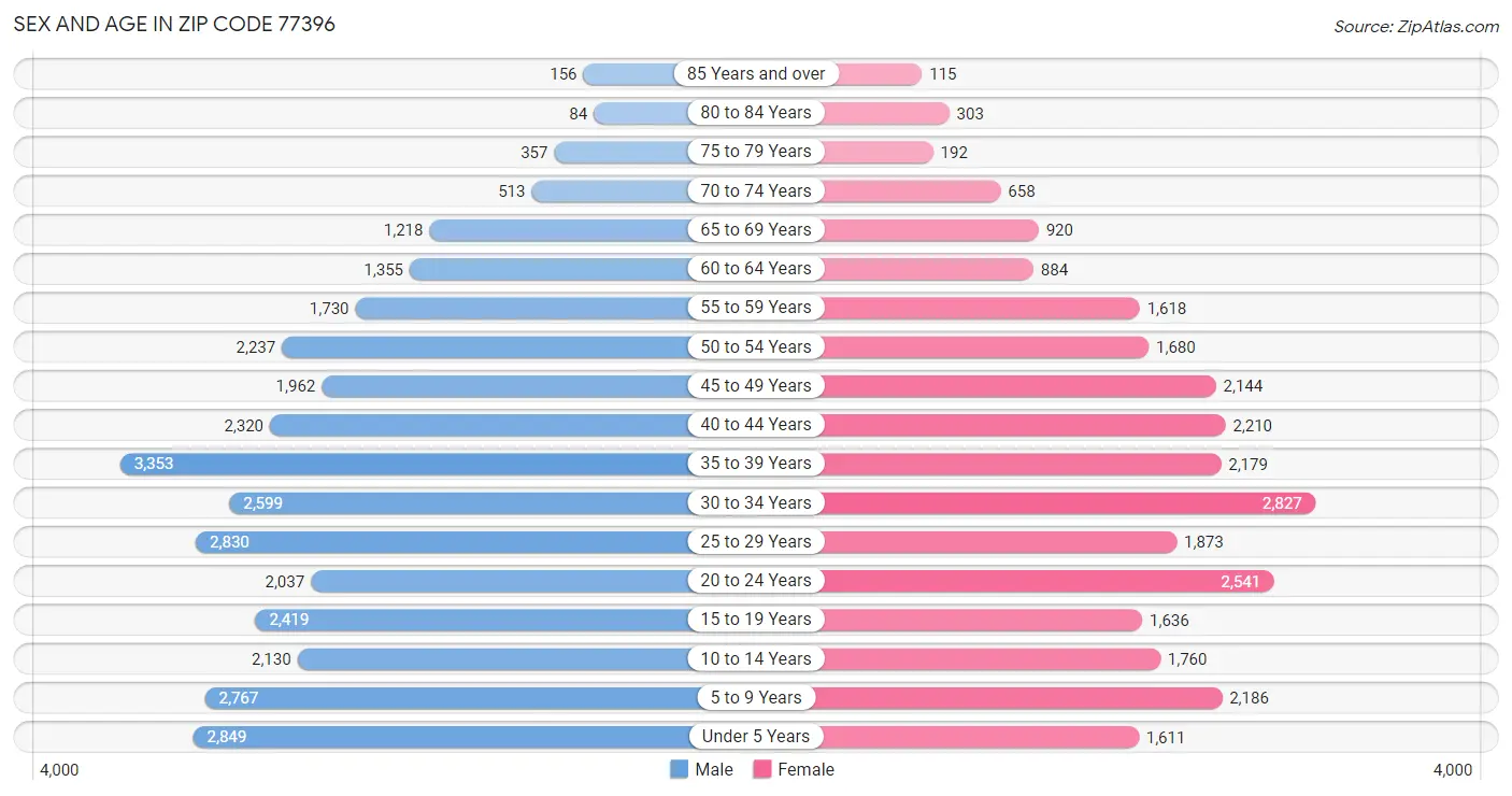 Sex and Age in Zip Code 77396
