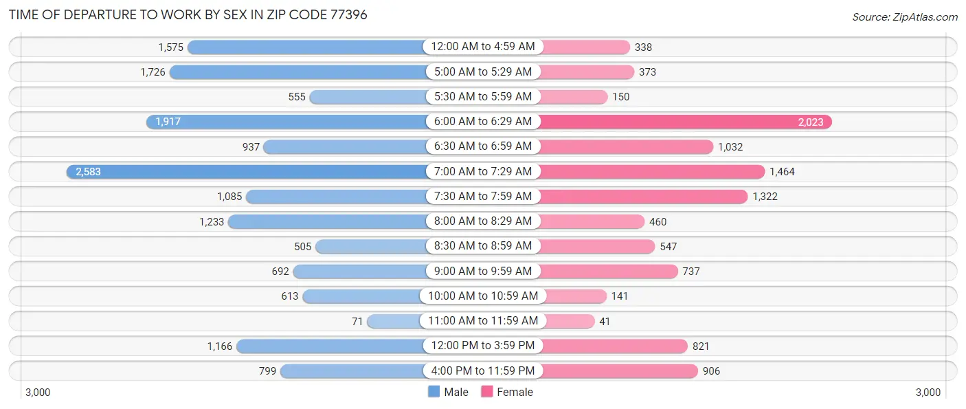 Time of Departure to Work by Sex in Zip Code 77396