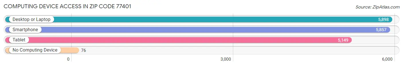 Computing Device Access in Zip Code 77401