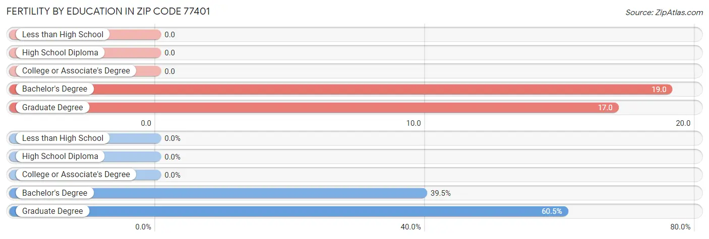 Female Fertility by Education Attainment in Zip Code 77401