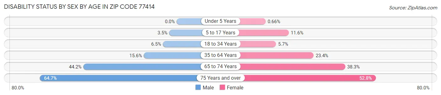 Disability Status by Sex by Age in Zip Code 77414