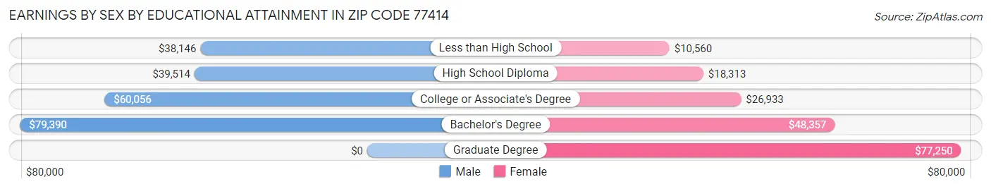 Earnings by Sex by Educational Attainment in Zip Code 77414