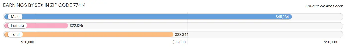 Earnings by Sex in Zip Code 77414